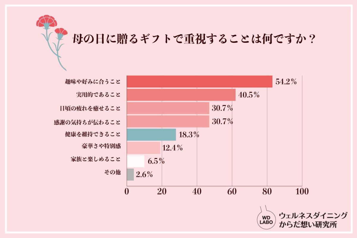 母の日に贈るギフトで重視することは何ですか？