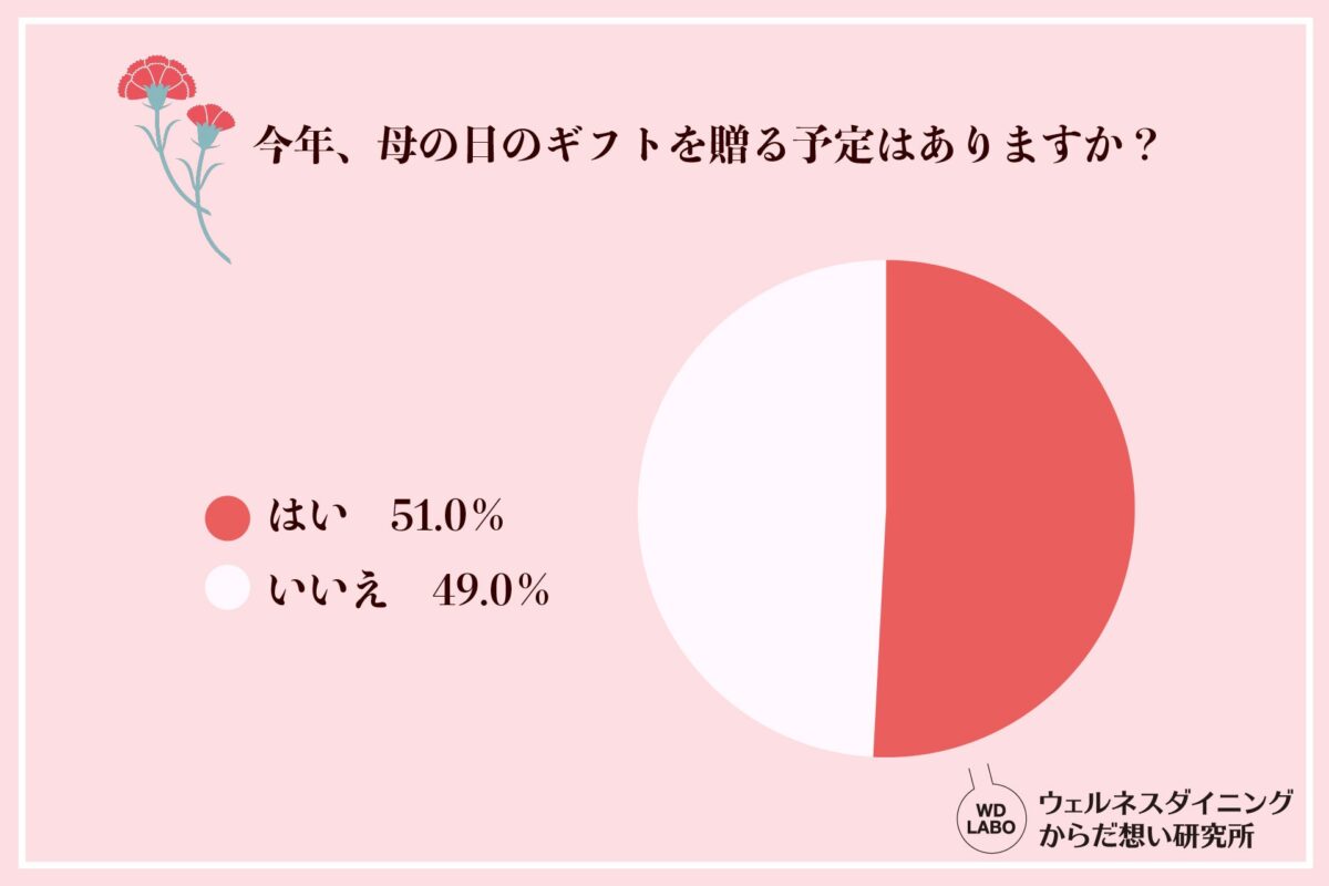 今年、母の日のギフトを贈る予定はありますか？
