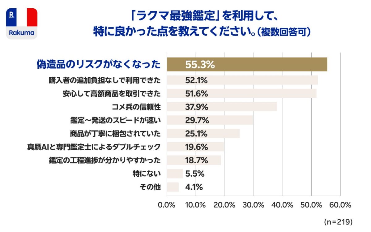良かった点のグラフ