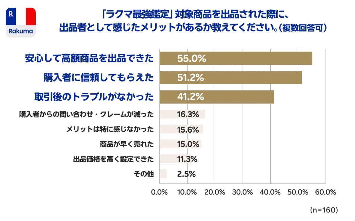 出品者のメリットグラフ
