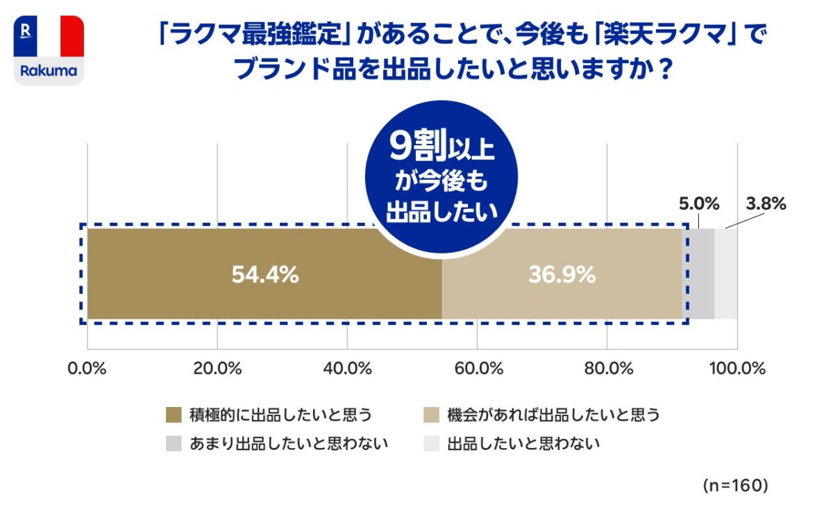 出品者の利用意向グラフ