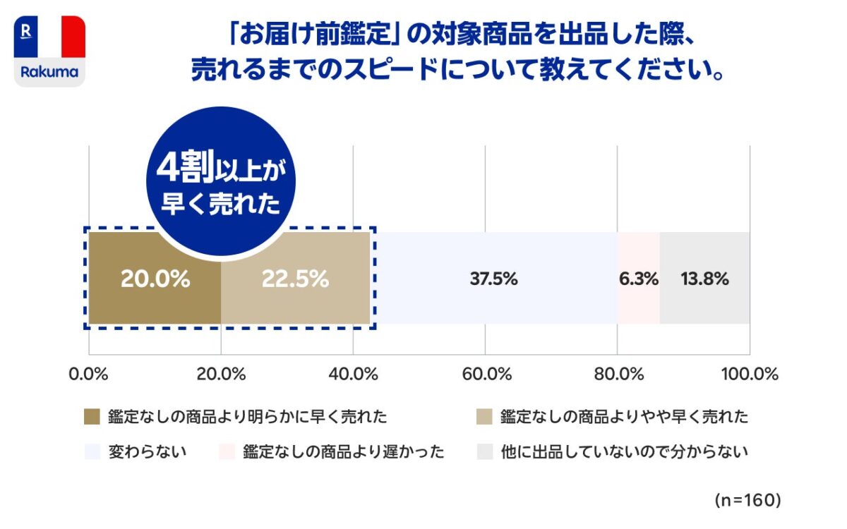 販売スピードグラフ
