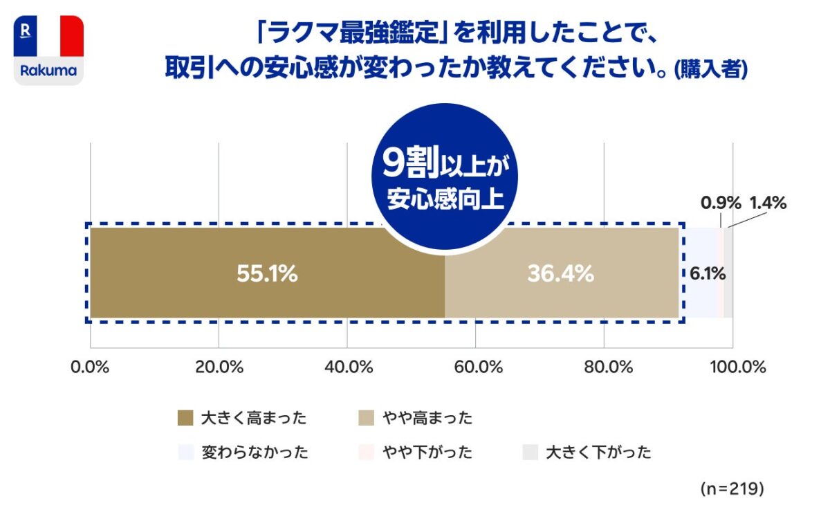 調査結果グラフ