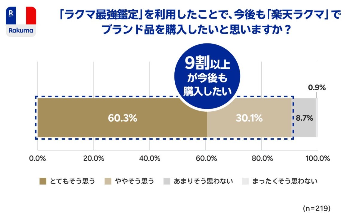 購入者の利用意向グラフ