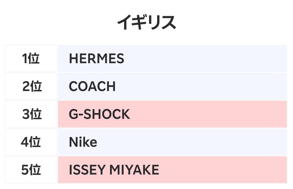 イギリスランキング