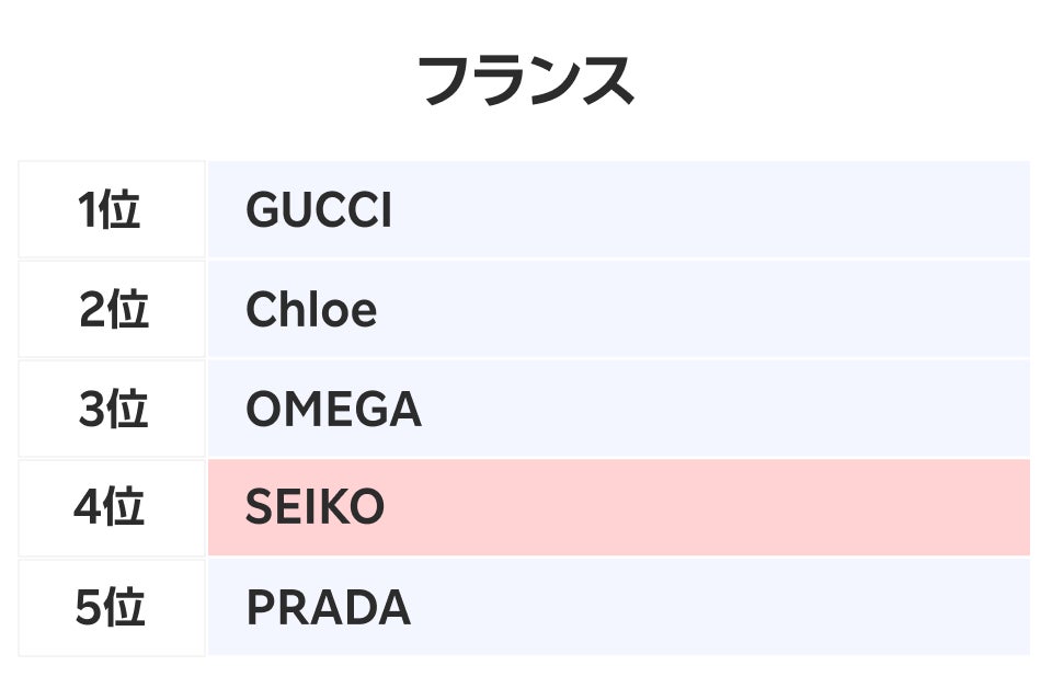フランスランキング