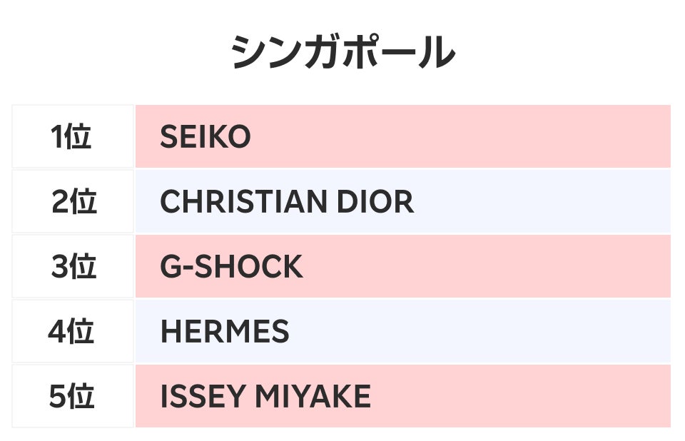 シンガポールランキング