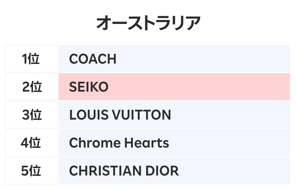 オーストラリアランキング