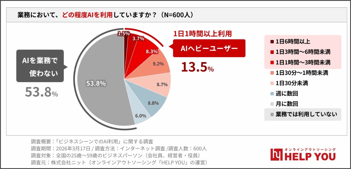 業務において、どの程度AIを利用していますか?2026年3月調査