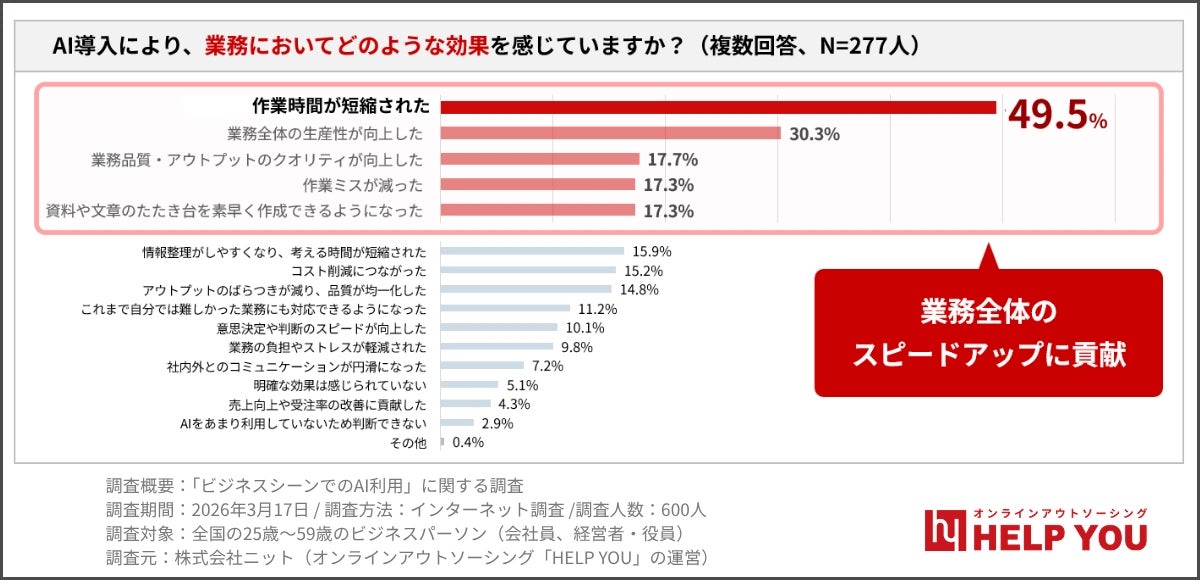 AI導入により、業務においてどのような効果を感じていますか?2026年3月調査