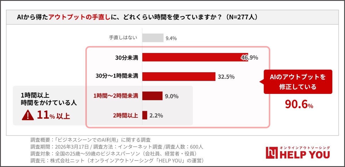 AIから得たアウトプットの手直しに、どれくらい時間を使っていますか?2026年3月調査