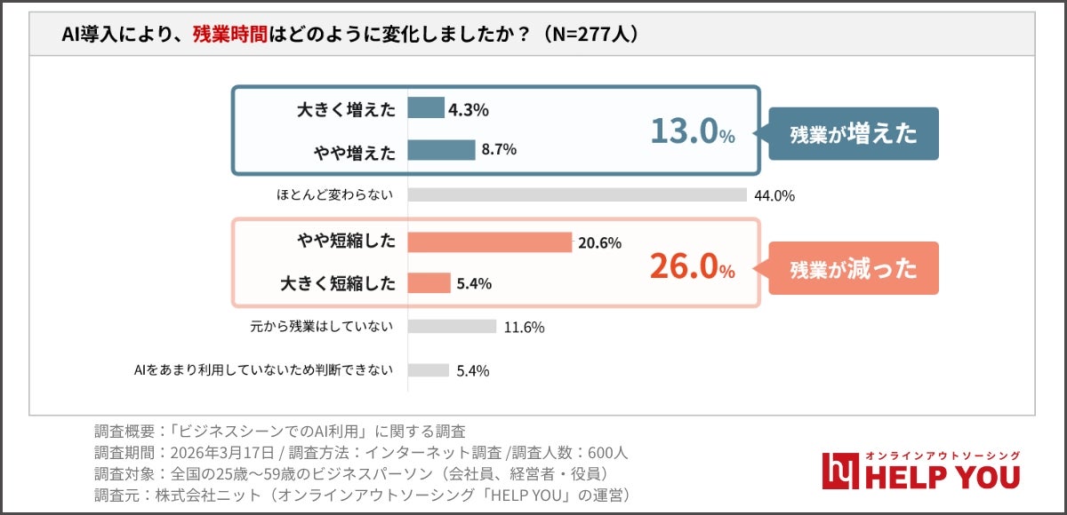 AI導入により、残業時間はどのように変化しましたか?2026年3月調査