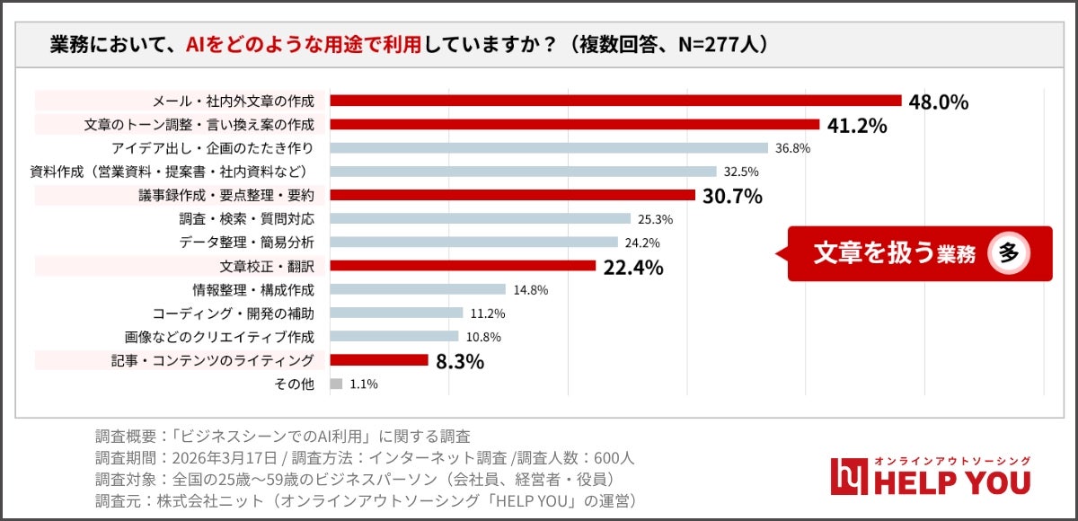 業務において、AIをどのような用途で利用していますか?2026年3月調査
