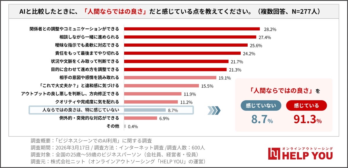 AIと比較したときに、「人間ならではの良さ」だと感じている点を教えてください。2026年3月調査