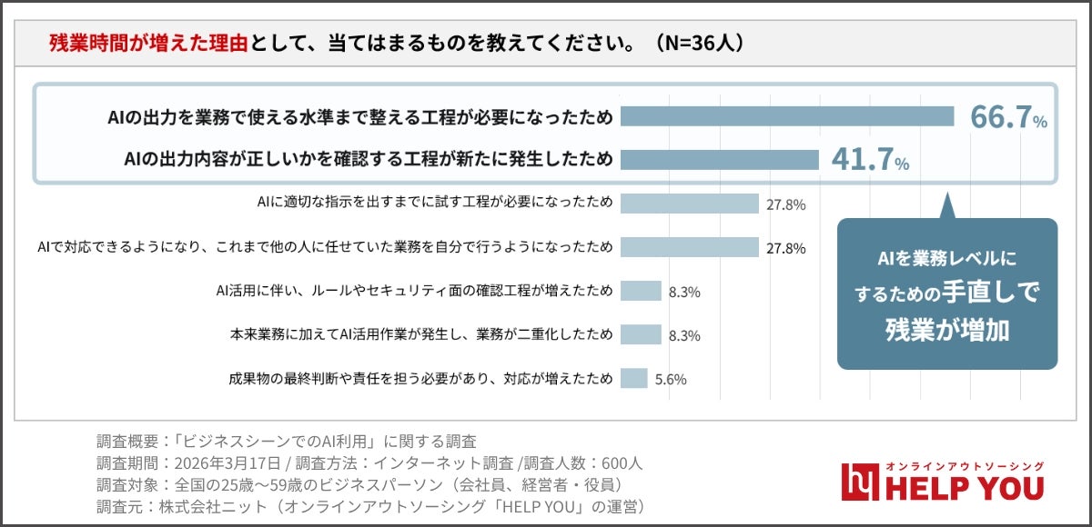 残業時間が増えた理由として、当てはまるものを教えてください。2026年3月調査