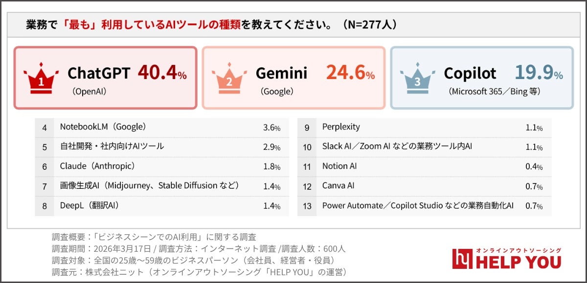 業務で「最も」利用しているAIツールの種類を教えてください。2026年3月調査