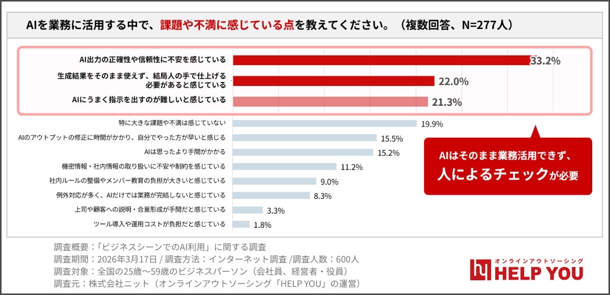 AIを業務に活用する中で、課題や不満に感じている点を教えてください。2026年3月調査