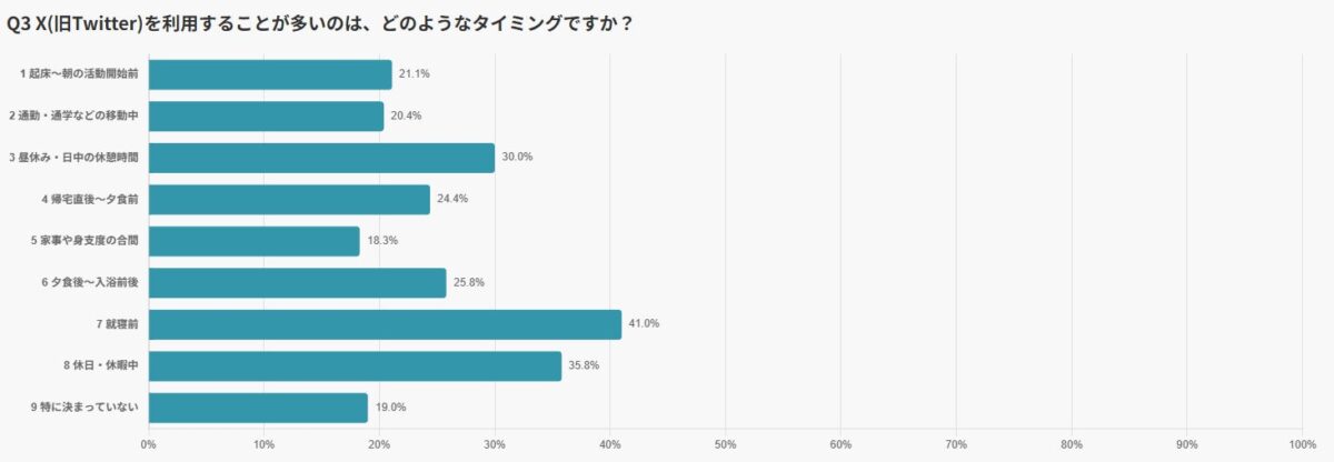 X利用タイミング調査結果