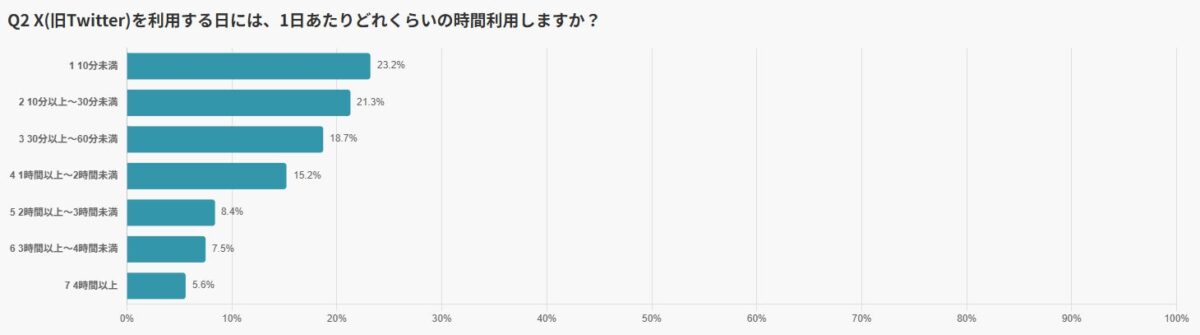 X利用時間調査結果