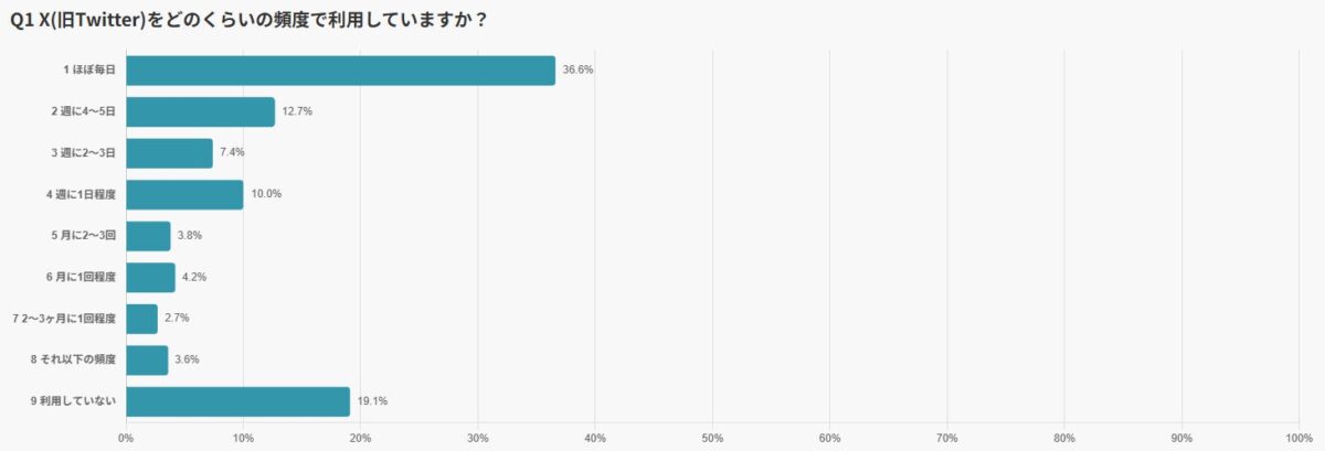X利用頻度調査結果