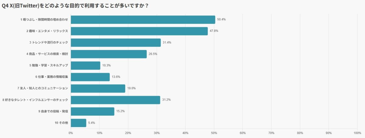 X利用目的調査結果