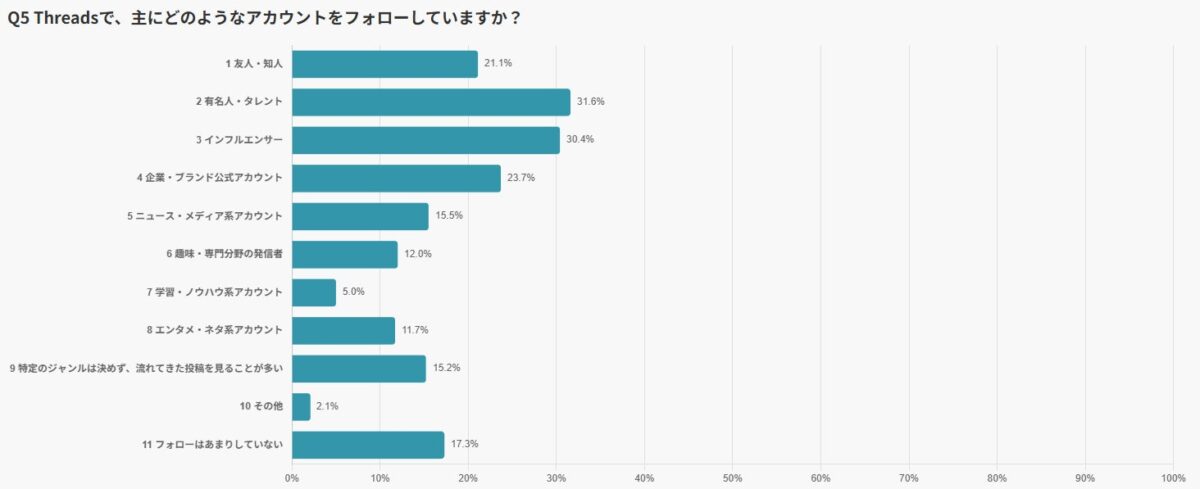 Threadsフォローアカウント調査