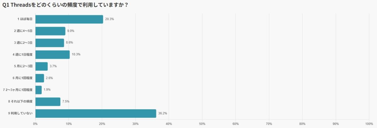 Threads利用頻度調査結果