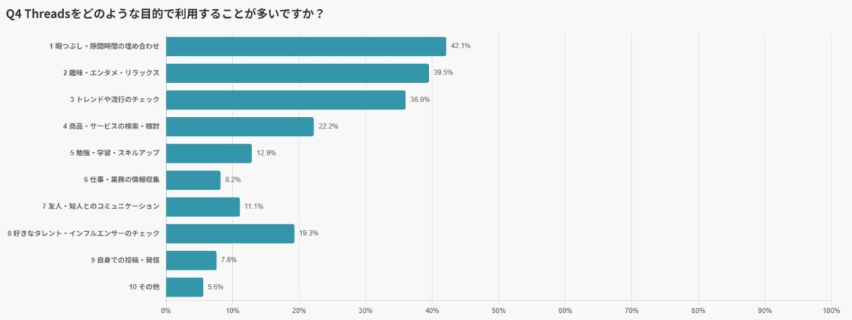 Threads利用目的調査