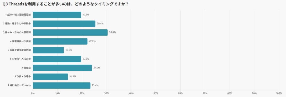 Threads利用タイミング調査