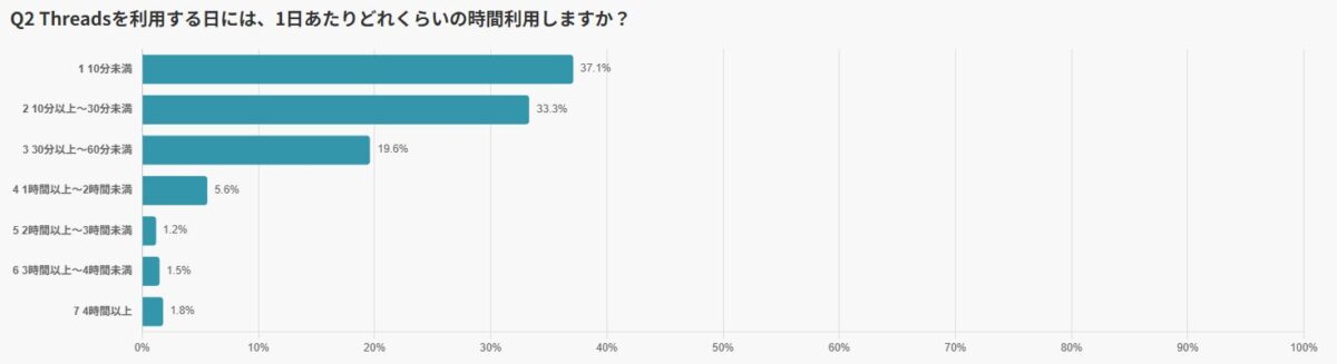 Threads1日あたりの利用時間