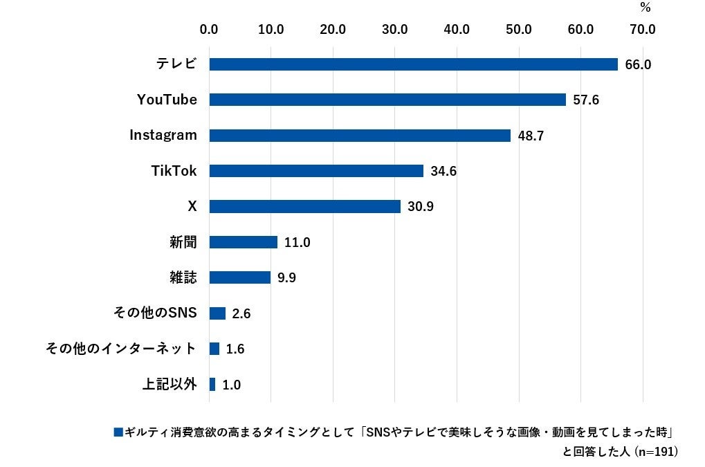 ギルティな食事への意欲が高まるタイミングで見ている媒体