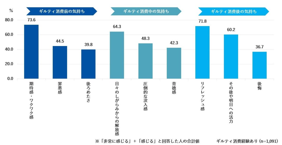 ギルティ消費行動の工程における、各感情の度合い
