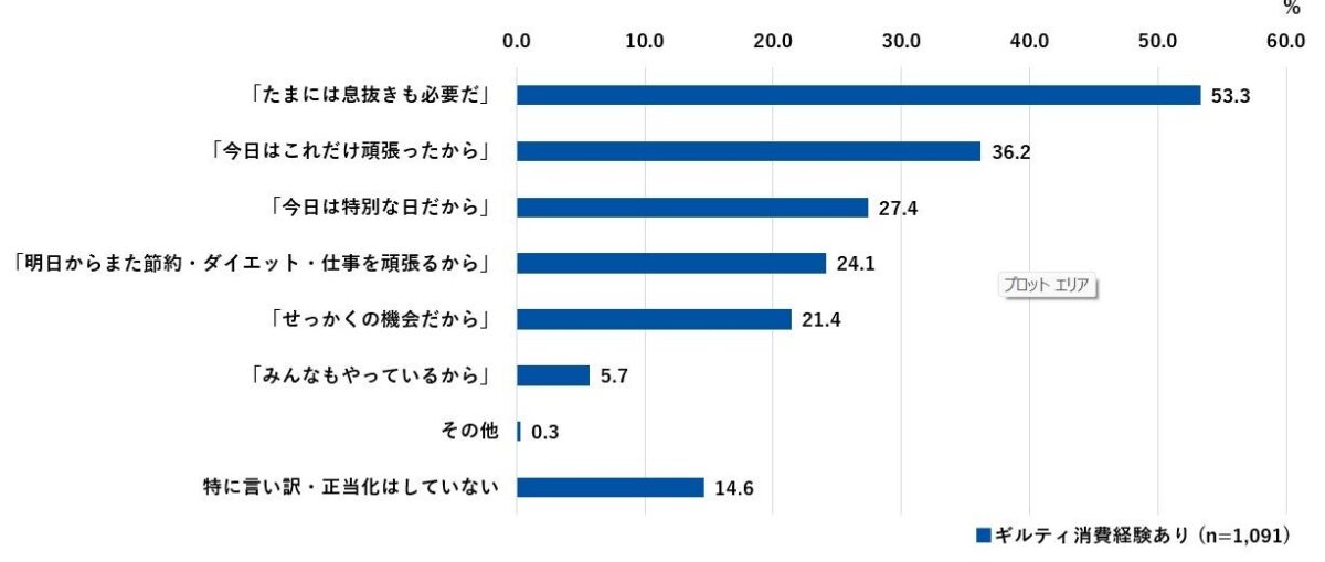 ギルティ消費を行う際の言い訳