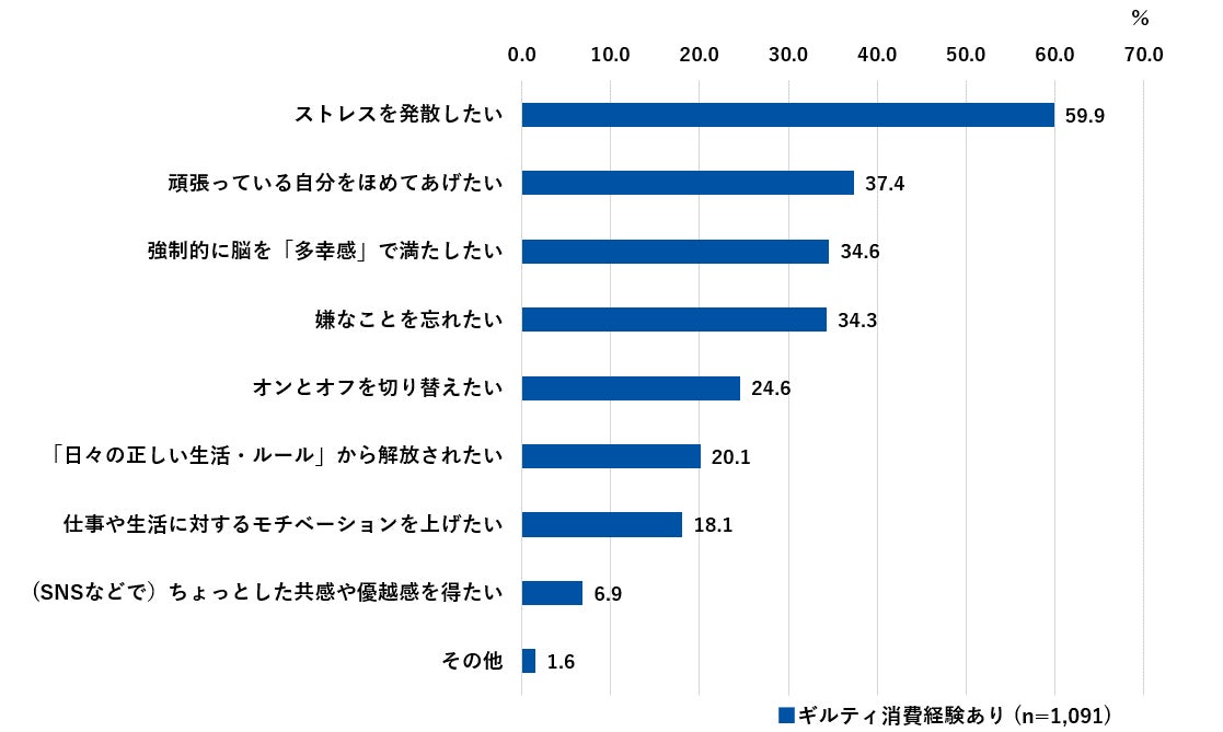ギルティ消費の際に求めること・期待