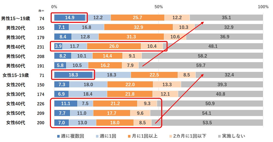 ギルティ消費を意識的に行っている頻度（性年代別）