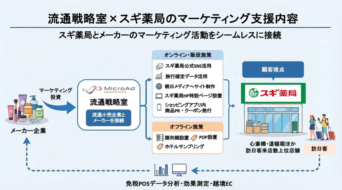 マーケティング施策の概要図