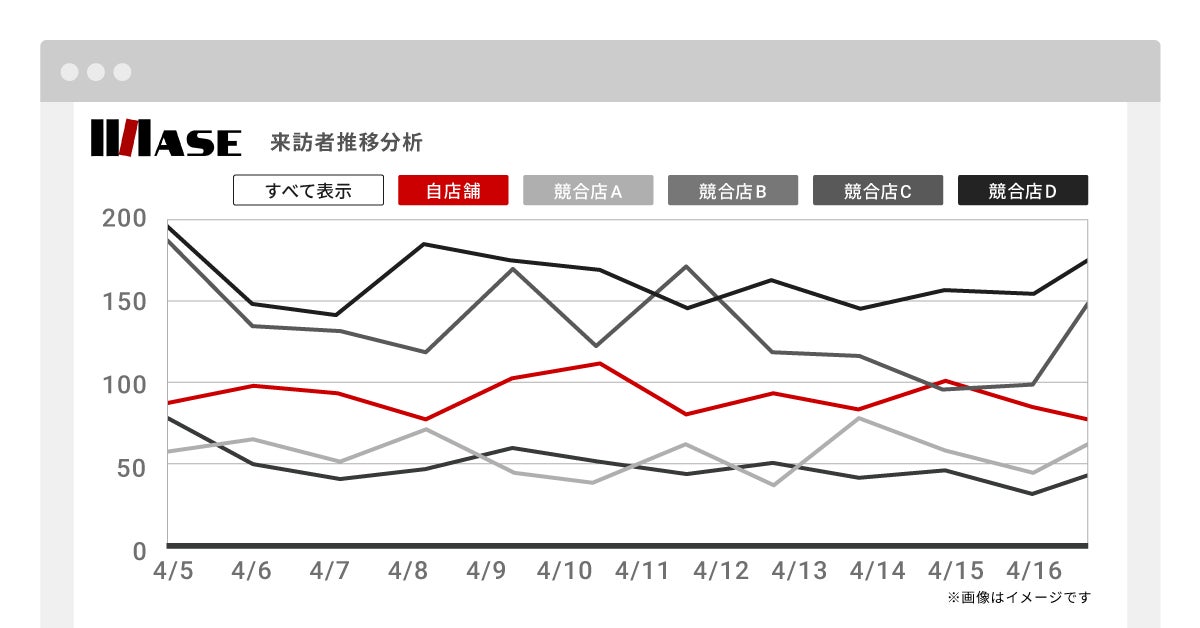 来訪者推移分析