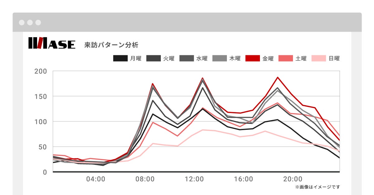 来訪パターン分析