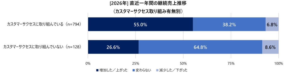 図3：[2026年] 直近一年間の継続売上推移（カスタマーサクセス取り組み有無別）