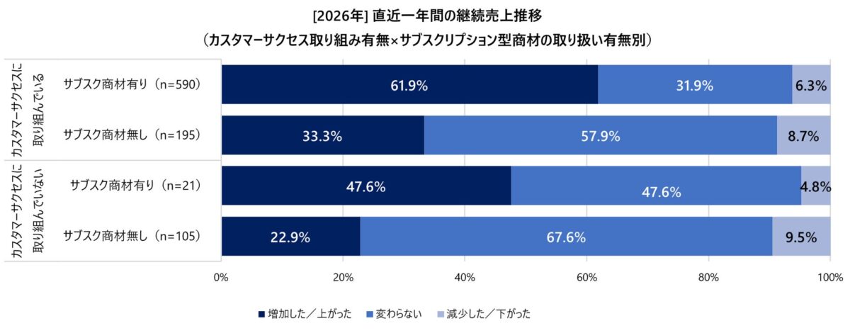 図7：[2026年] 直近一年間の継続売上推移（カスタマーサクセス取り組み有無×サブスクリプション型商材の取り扱い有無別）