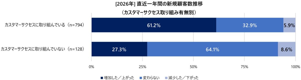 図1：[2026年] 直近一年間の新規顧客数推移（カスタマーサクセス取り組み有無別）