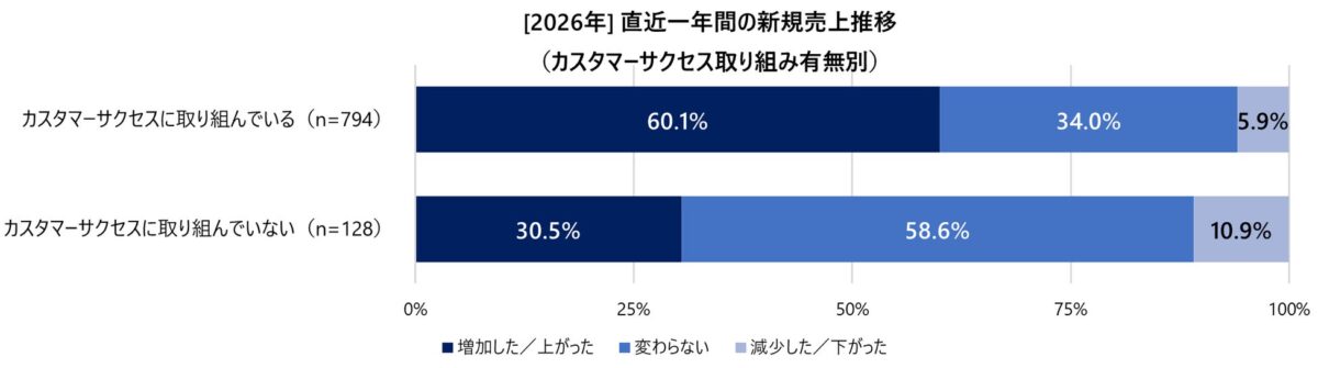 図2：[2026年] 直近一年間の新規売上推移（カスタマーサクセス取り組み有無別）
