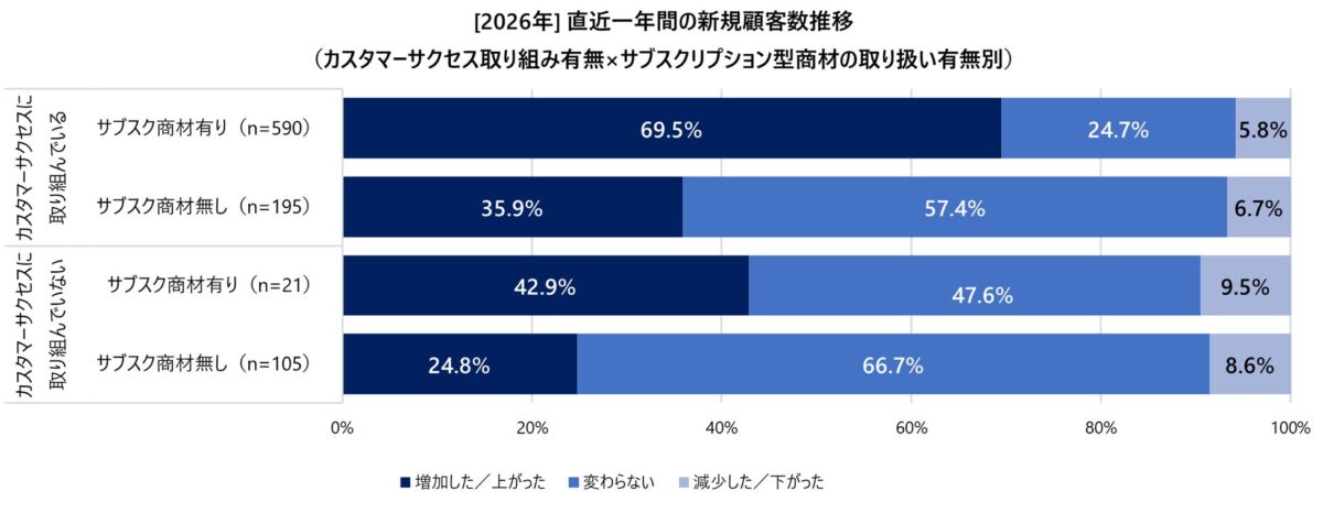 図5：[2026年] 直近一年間の新規顧客数推移（カスタマーサクセス取り組み有無×サブスクリプション型商材の取り扱い有無別）