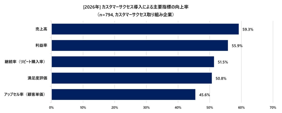 図9：[2026年] カスタマーサクセス導入による主要指標の向上率（n=794, カスタマーサクセス取り組み企業）