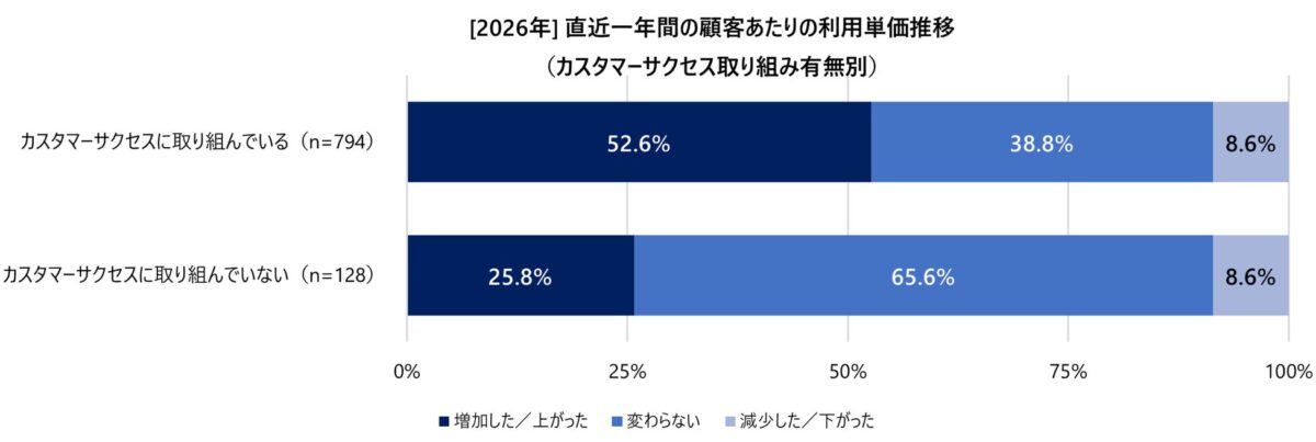 図4：[2026年] 直近一年間の顧客あたりの利用単価推移（カスタマーサクセス取り組み有無別）
