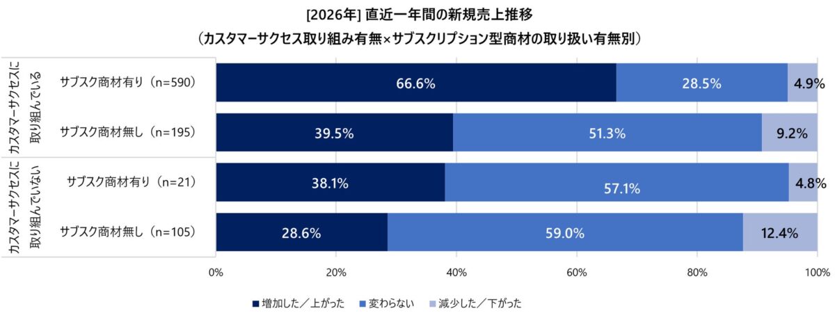 図6：[2026年] 直近一年間の新規売上推移（カスタマーサクセス取り組み有無×サブスクリプション型商材の取り扱い有無別）
