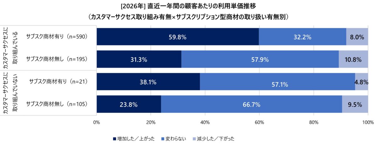 図8：[2026年] 直近一年間の顧客あたりの利用単価推移（カスタマーサクセス取り組み有無×サブスクリプション型商材の取り扱い有無別）