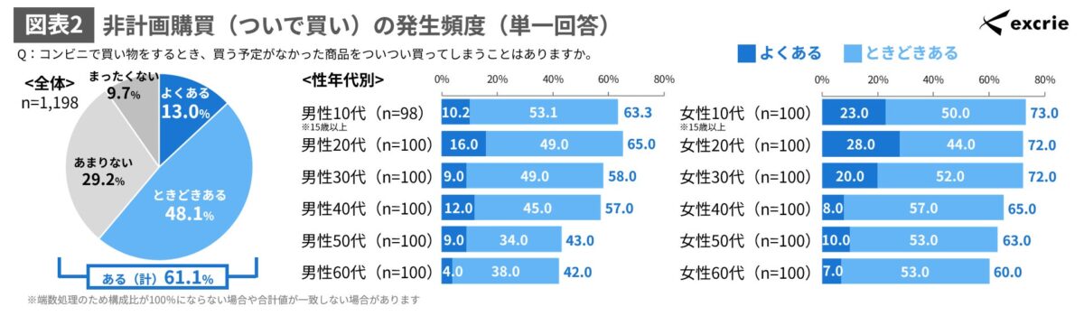 図表2 非計画購買（ついで買い）の発生頻度（単一回答）