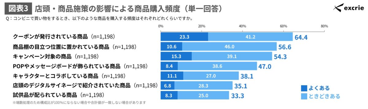 図表3 店頭・商品施策の影響による商品購入頻度（単一回答）