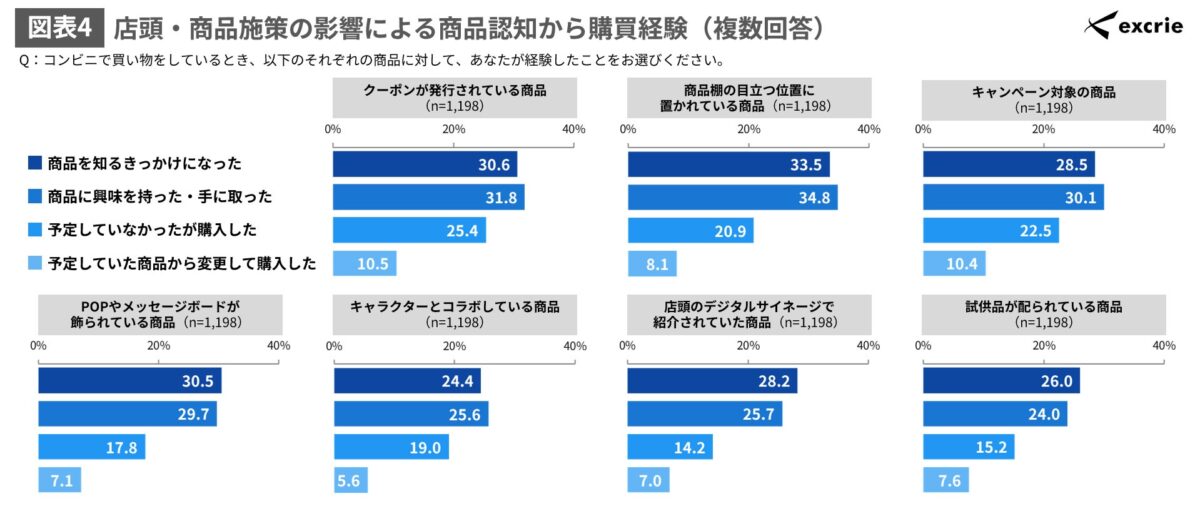 図表4 店頭・商品施策の影響による商品認知から購買経験（複数回答）